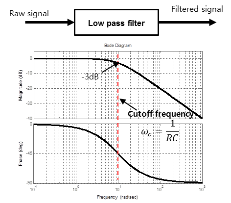 RC Low pass filter (LPF)란?