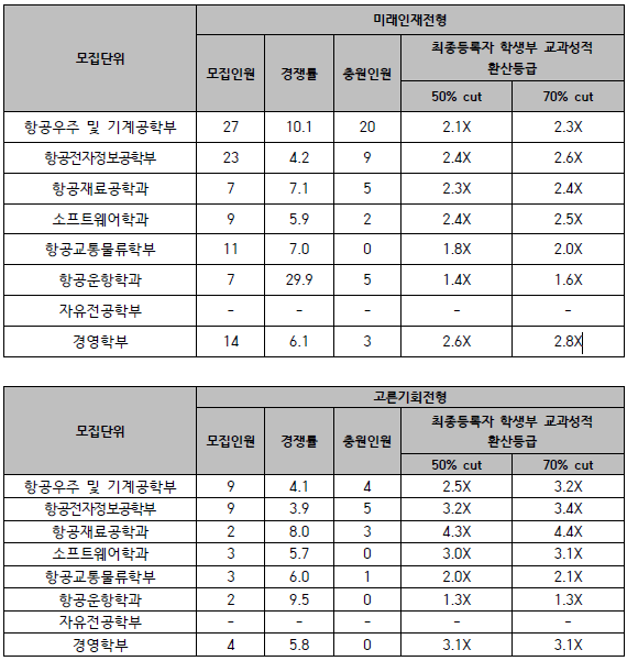 한국항공대학교(항공대) 입시결과 - 수시등급. 정시 커트라인