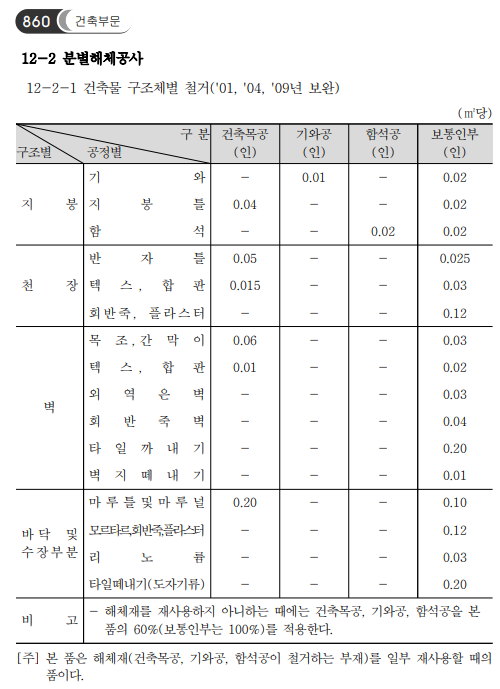 표준품셈으로 공사비를 산정한다는 것은 무엇인가?