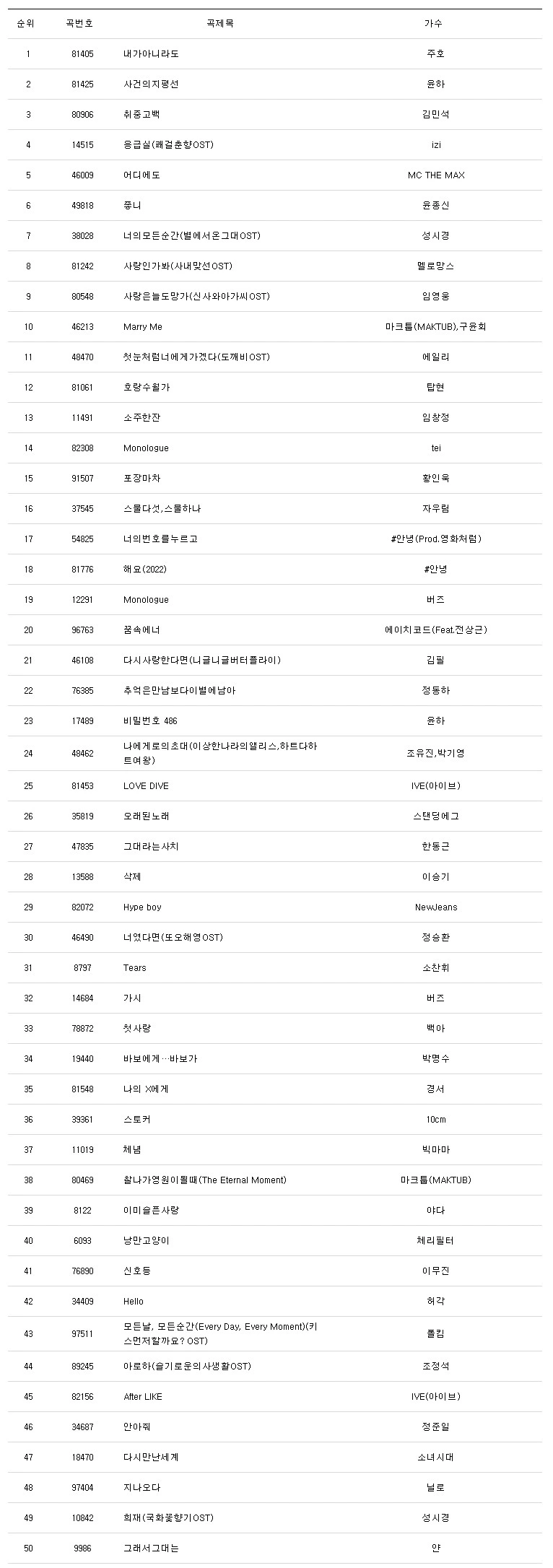 노래방 인기차트 2023 - 장르별 애창곡 순위