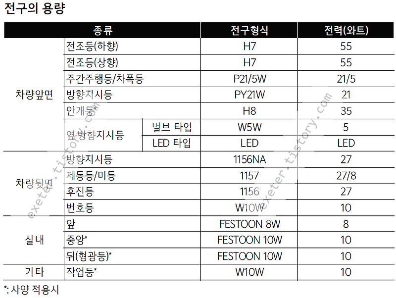 진짜 정보가 있는 블로그 :: [자동차] 2022 봉고3  전구 규격 (feat. 기아)