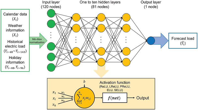 [국제 저널 논문 요약] A Comparative Analysis of Artificial Neural Network ...
