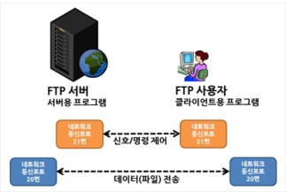 27.  파일전송 프로토콜(FTP,SFTP)   (7계층 Application Layer 응용 계층)