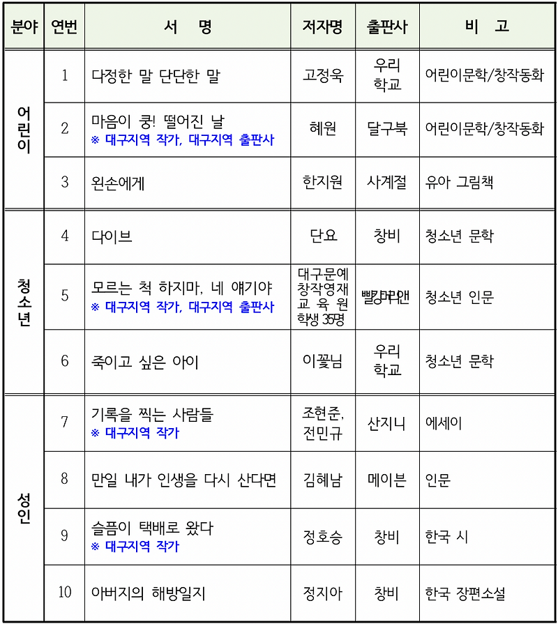 '2023 대구 올해의 책'은 무엇일까?···어린이·청소년·성인 분야별 10권