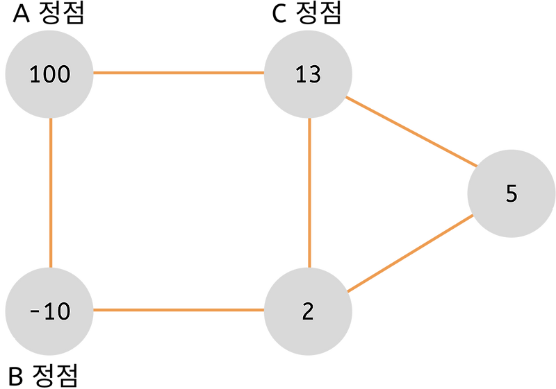 [Data Structure] Graph