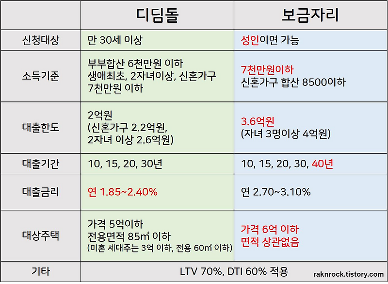 진짜 쉬운 보금자리론 디딤돌 차이 (+ 꿀팁까지) - 스물다섯에 시작하는 재테크