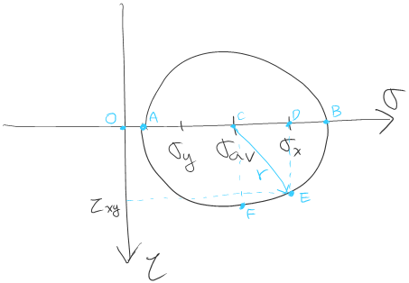 모어 원 (Mohr's Circle) - 영구노트