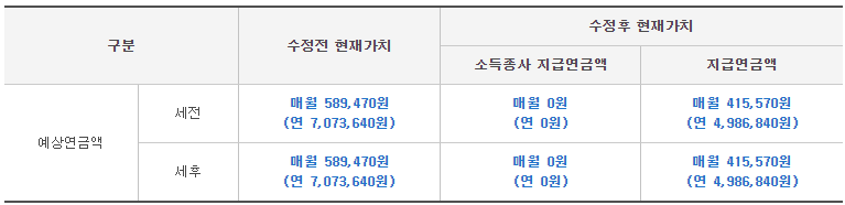 국민연금, 5년 조기노령 신청시 예상 금액 변화