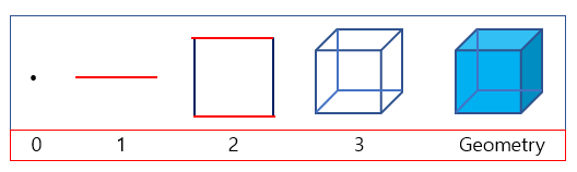 3D 모델링 폴리곤, 패치, 넙스의 차이점