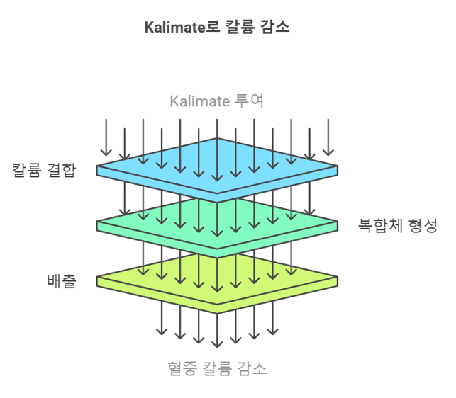 고칼륨혈증 시 Kalimate enema