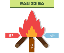 연소 / 연소의 3요소 / 가연물, 산소, 점화원