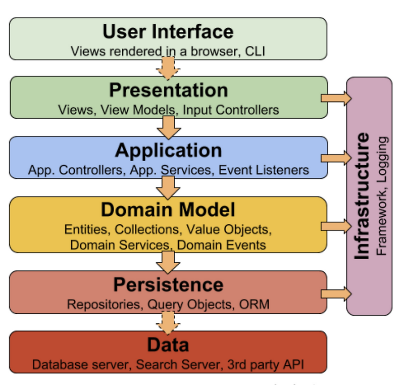 Layer архитектура. Архитектура UI layers. Layered Architecture. Многоуровневая архитектура c#.