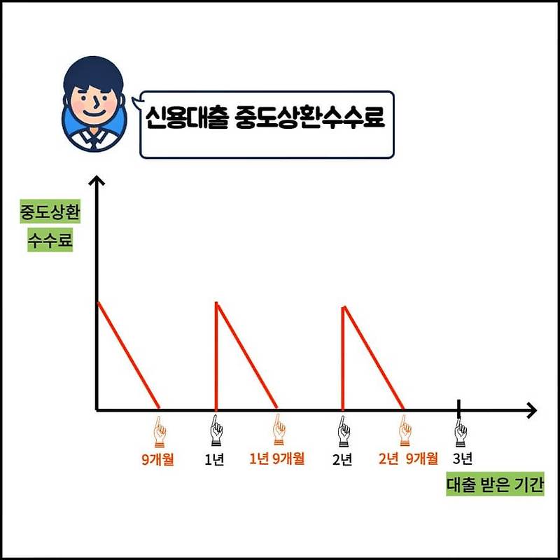 중도상환수수료란? 신용대출/담보대출 중도상환수수료 구조, 계산방법 - 지식살롱