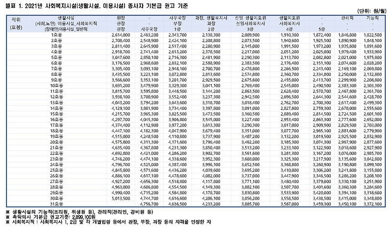 2021년 사회복지시설 종사자 인건비 가이드라인 사회복지사 호봉표