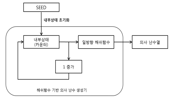 컴퓨터에서 생성하는 난수는 진짜 난수가 아니다?