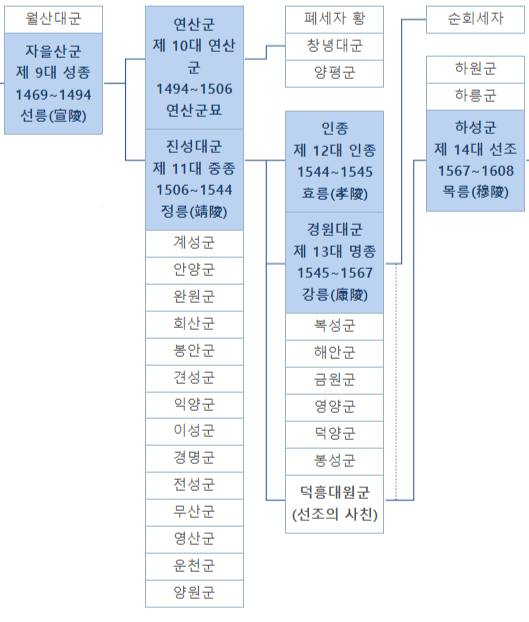 조선 11대 왕 중종 가계도