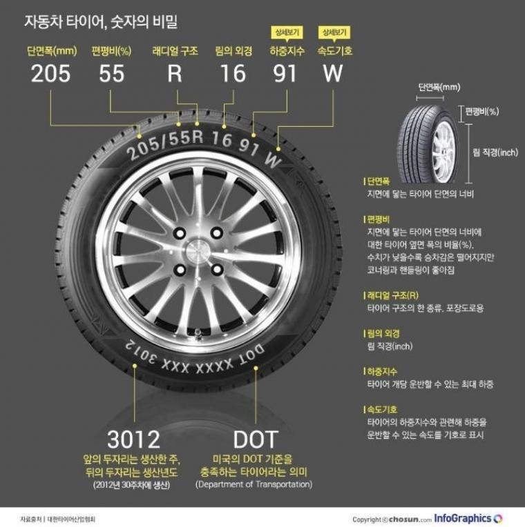 자동차 타이어 규격 표시 숫자 영어 보는법 (생산년일)