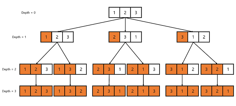 [JAVA] JAVA에서 순열 (Permutation)