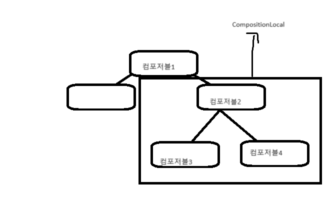 Jetpack Compose CompositionLocal 에 대해 알아봅시다