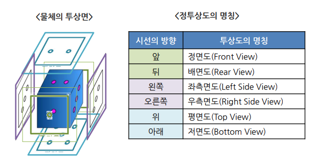 전자 쟁이의 이런 저런 지식 세상 :: [2D도면] 정투상도