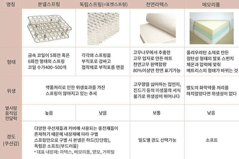 내게 맞는 침대 고르는 방법, 침대 인테리어, 침대 관리 방법