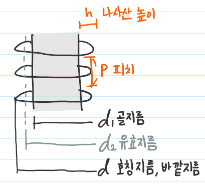 일반기계기사 실기 - 기계설계 나사 공식 개념 정리