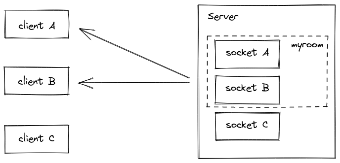 [react, express , socket.io] 채팅방 구현해보기