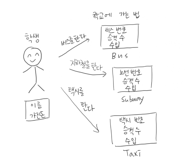 [Java] 객체 간 협력, 교통수단 예제문제 / 2021.07.26