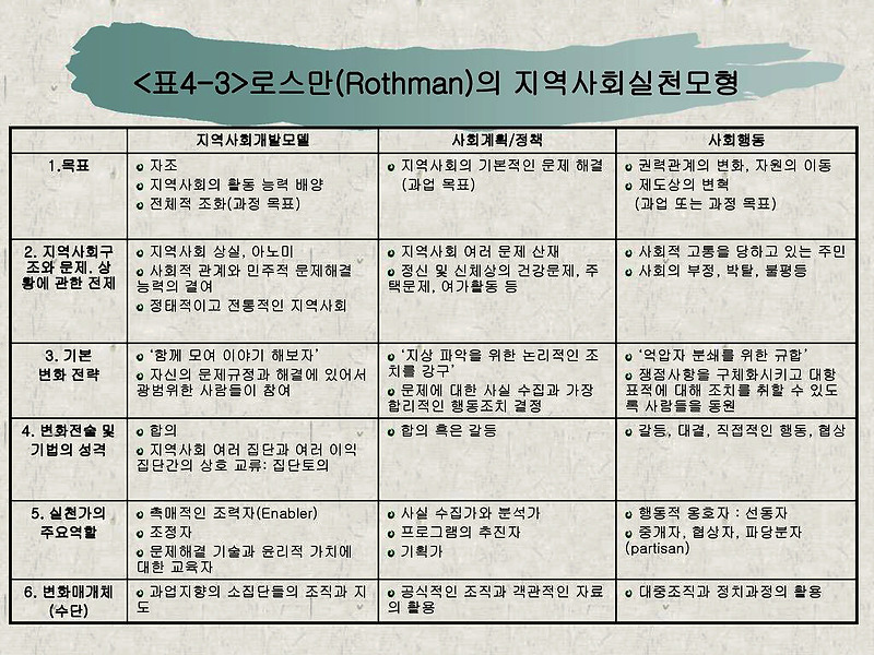 로스만의 기본모델 세 가지(지역사회개발모델,사회계획모델,사회행동모델)중 하나를 선택하여 구체적인 예를 들어 설명하시오.