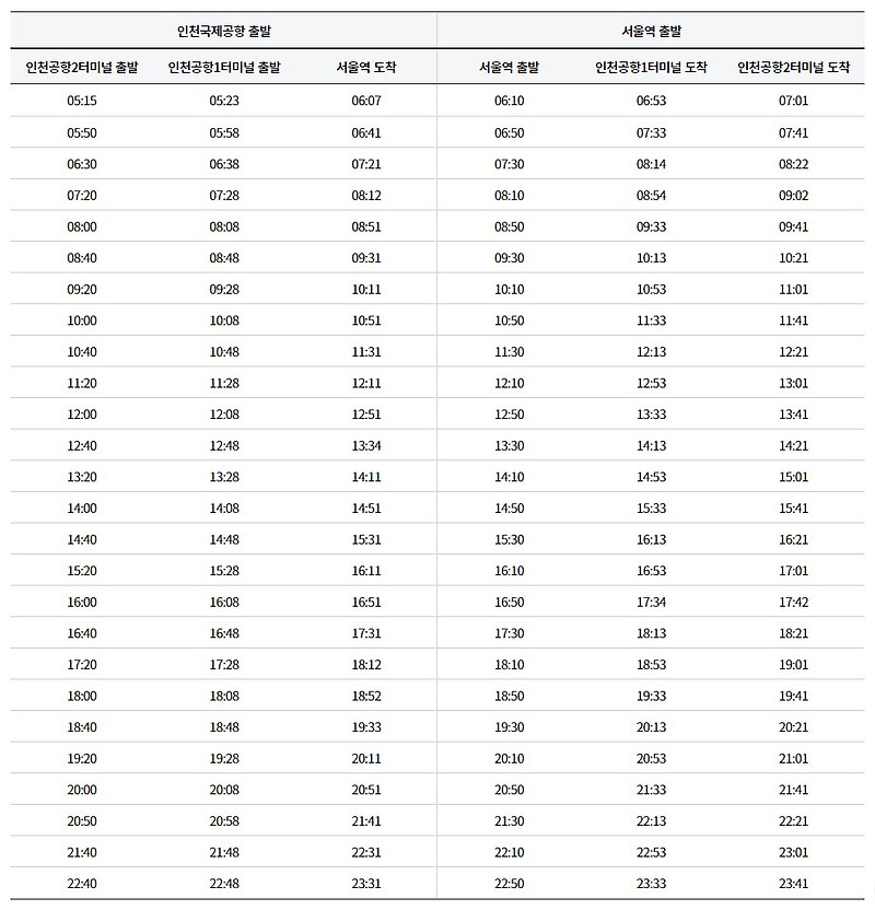 김포공항행, 인천공항행 공항철도 시간표 및 소요시간 (일반, 직통)