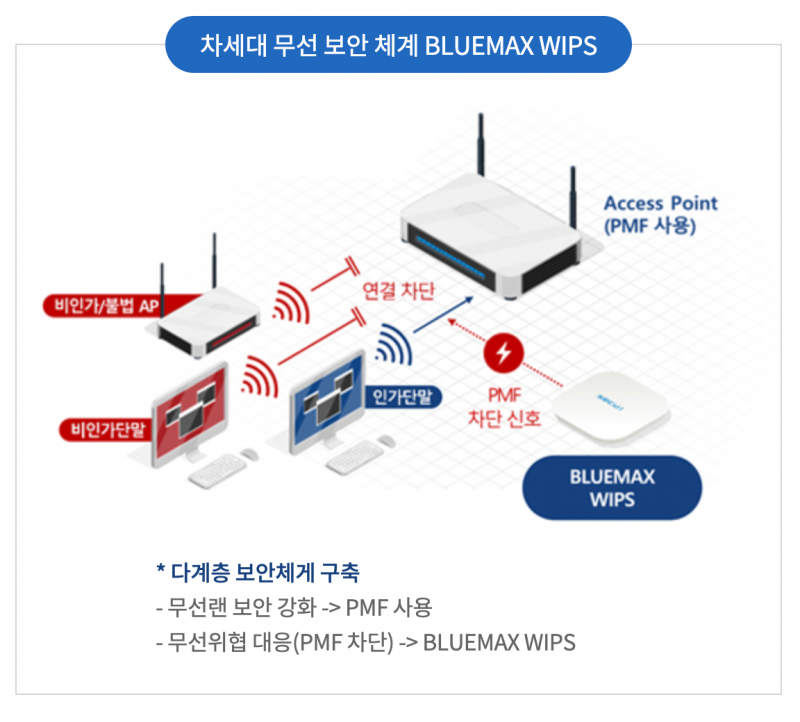 WIPS란? 핫스팟 연결이 안 되는 이유