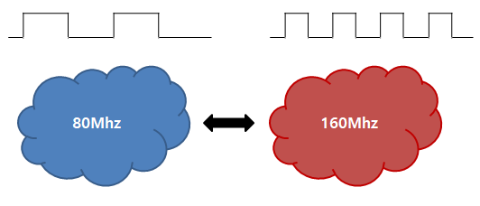 multiclock domain