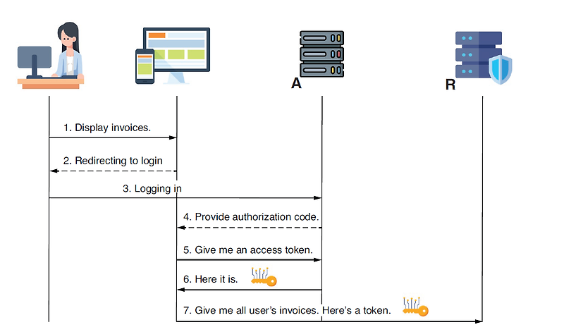 Authorization Code Grant :: Taehun_CodeSteps