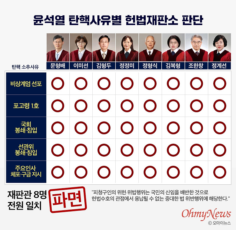 윤석열 대통령 파면 결정과 각계 반응 / 대통령 입장문