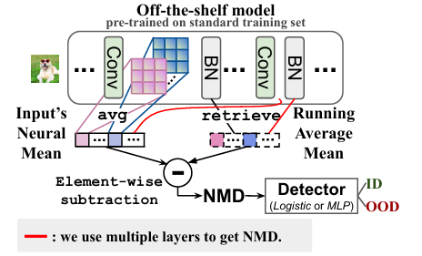[Out of Distribution Detection(CPD)][Parameter] Neural Mean Discrepancy ...