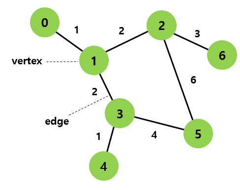 [파이썬(python) 자료구조] 그래프 (Graph)