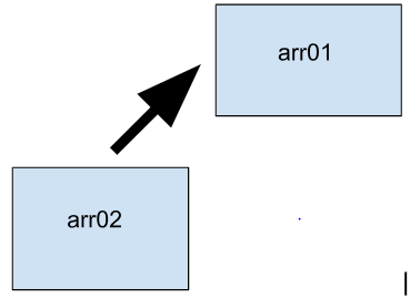 JAVA: Deep and Shallow Copying, String Class Methods :: mossycode