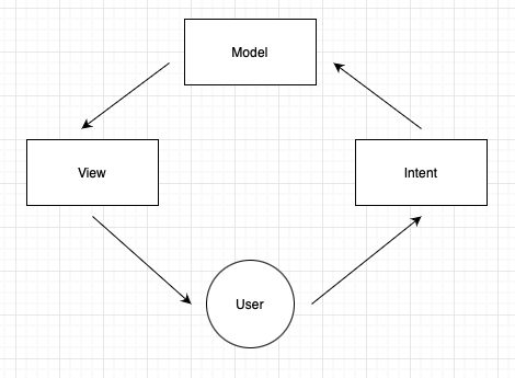[Android] MVI Pattern