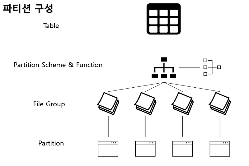 [SQL Server] SQL Server 파티션 이해하기