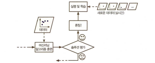 [핸즈온 머신러닝 정리] 1장. 배치 학습과 온라인 학습