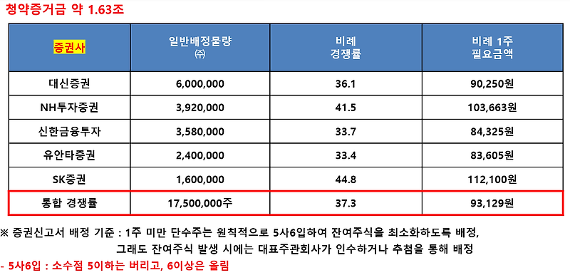 디앤디플랫폼리츠 공모주 청약 완료 : 청약증거금 약 1.04조 부진 ...