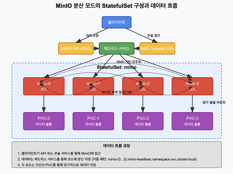 EP06 [ MinIO S3 + Cilium 기초 과정 ] MinIO 기본 설치 및 관리 #3 | StatefulSet으로 ...