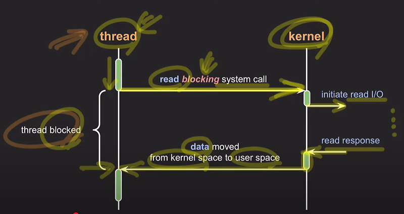 (OS) Block I/O vs Non-block I/O (소켓 I/O 기반 설명)