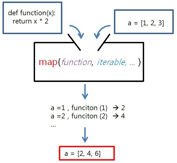 [Python] 맵(Map)과 리스트(List)의 차이점 :: Per ardua ad astra.