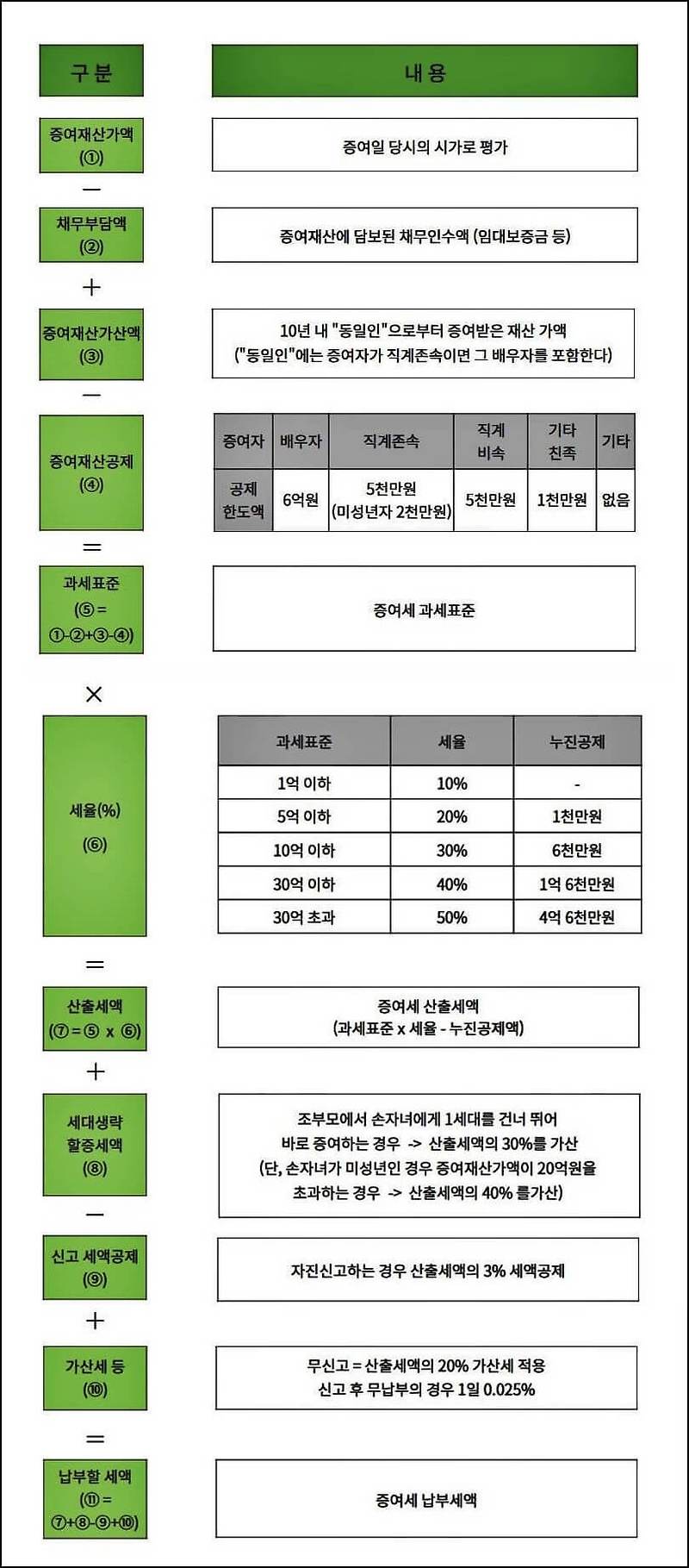 증여세율표 및 증여세 계산방법 한 눈에 보기 쉽게 그림으로 정리 - 지식살롱