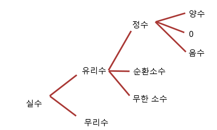 [기초 문법] python 문법 2 / 자료형이란? / 자료형의 이해 / 정수 / 실수 / 문자열