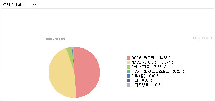 국내 포털사이트 검색엔진 점유율 (2022년 1월) :: 도둑토끼의 셋방살이