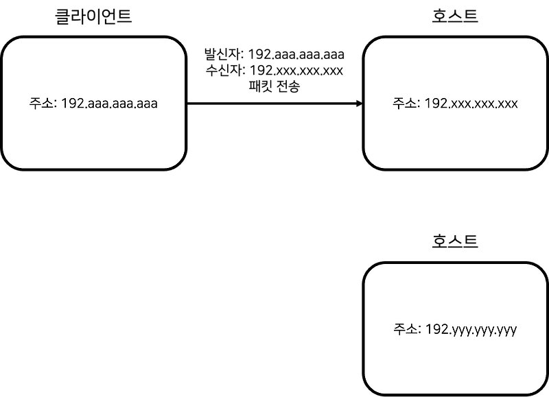 HTTP 통신과 TCP, IP 레이어 한 번에 정리하기 : 3way handshake, 소켓 통신 — 조세영의 Kotlin World