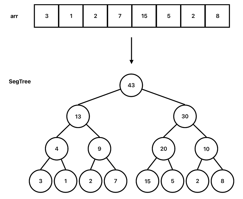 세그먼트 트리 (Segment Tree) - C/C++로 설명