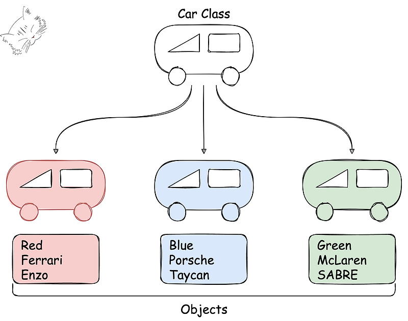 [면접 준비 - Java]클래스(Class)와 객체(Object)